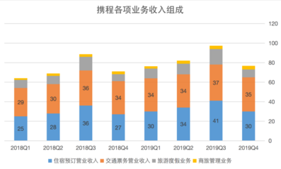 疫情重创旅游业 一季度预亏17亿的携程冬日历劫