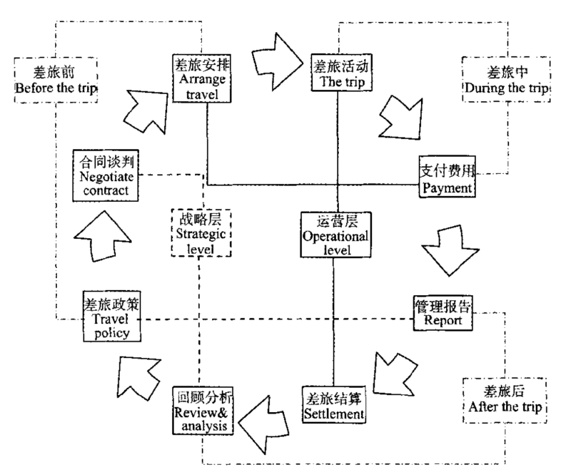 基于差旅生命周期的企业商旅服务产品设计