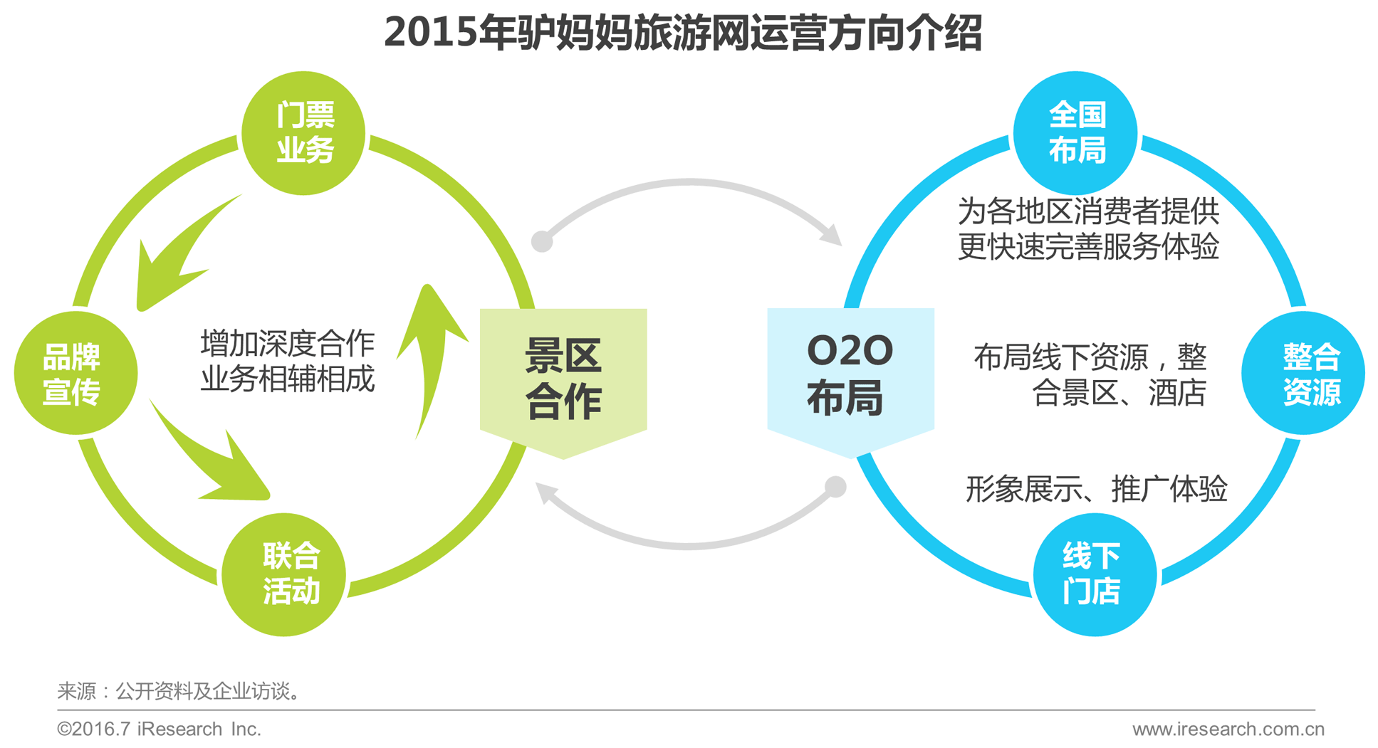 2016年中国景区旅游研究报告 业务现状、游客偏好与趋势展望